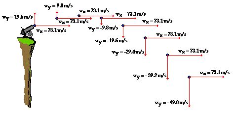 Horizontal and Vertical Velocity of a Projectile