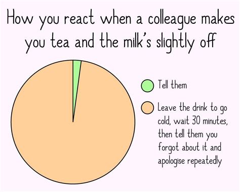 British tea drinking etiquette perfectly explained in charts | Tea, British tea, Chart