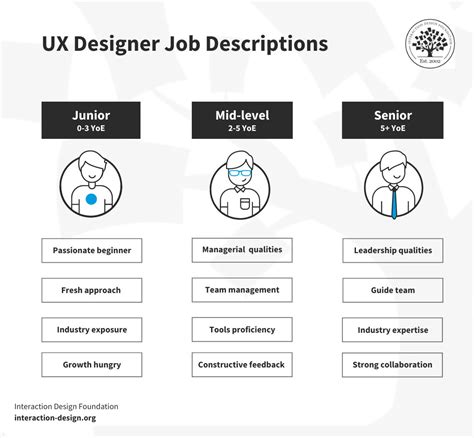 UX Designer Job Descriptions: The Comprehensive Guide | IxDF