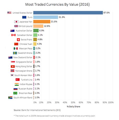 Chart: The Most Traded Currencies in 2016, and Where Bitcoin Fits In