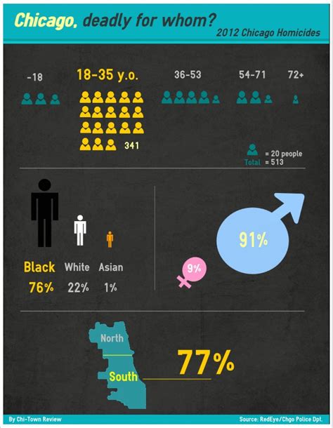 Race and age big factors in Chicago's high murder rate