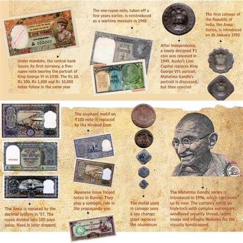 History-of-Rupee | History, Unesco heritage site, History of india