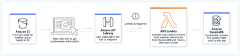 Serverless Function, FaaS Serverless - AWS Lambda - AWS