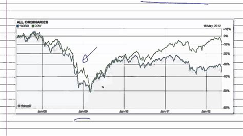 All Ordinaries Index - YouTube