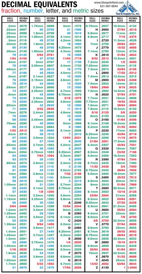 Decimal Equivalents | Blue Point Tool & Supply