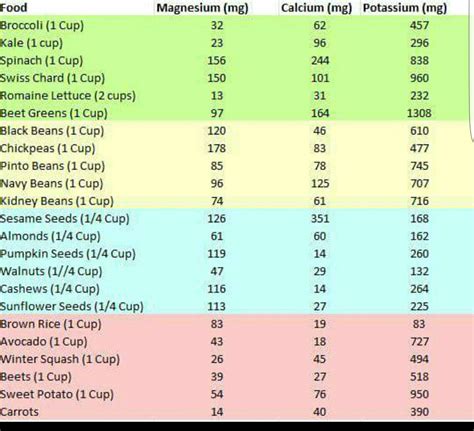 Download Low Potassium Foods Chart - Golden Ways