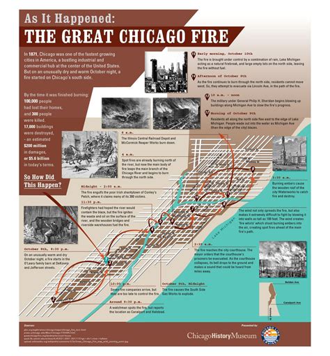 Great Chicago Fire | Visual.ly | Chicago fire, Chicago history, Chicago ...