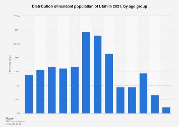 Utah: share of population by age group 2023 | Statista