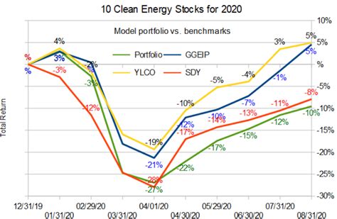 10 Clean Energy Stocks for 2020: The Waiting - Alternative Energy Stocks