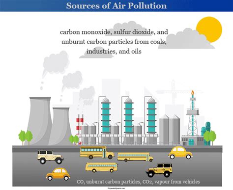 Major Air Pollution Sources In The Atmosphere Earth How, 54% OFF