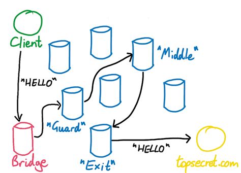 How does Tor work? | Robert Heaton