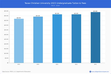 TCU - Tuition & Fees, Net Price