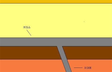 Dike Diagram