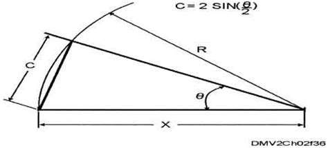 The chord method of angle construction