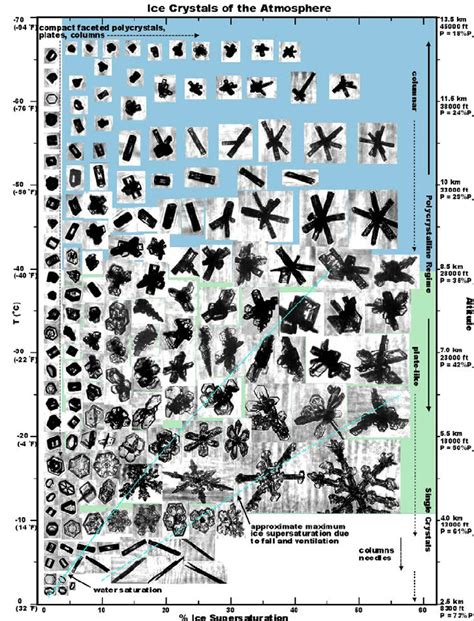 Ice crystal shape as a function of formation temperature and... | Download Scientific Diagram