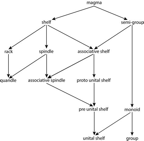 Relations between the algebraic structures. | Download Scientific Diagram