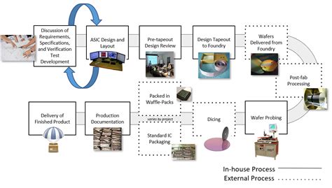 ASIC Design Process