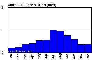 Alamosa Colorado Yearly Climate, with Annual Temperature Graph, and Annual Precipitation Graph