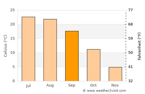 Dearborn Heights Weather in September 2024 | United States Averages ...