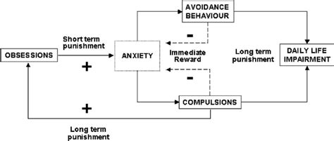 The OCD behavioral loop. The appearance of obsessions causes an ...