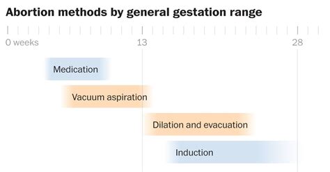 The most common abortion procedures and when they occur - The ...