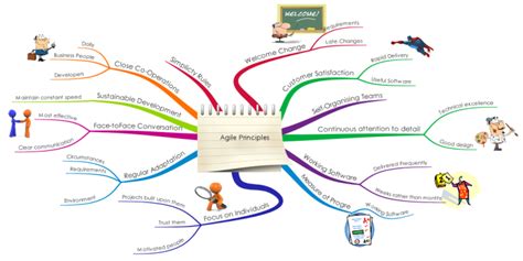 Agile Principles - Free mind map download Change Management, Project Management, Mind Map ...