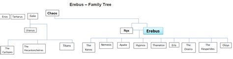 Erebus in Greek Mythology: Birth, Family, Personification, & Power - World History Edu