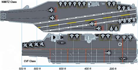 USS Nimitz and HMS Queen Elizabeth length/area compared. Comparison ...