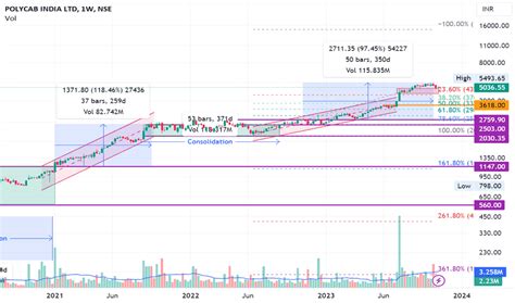 POLYCAB INDIA LTD Trade Ideas — NSE:POLYCAB — TradingView — India