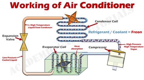 Air Conditioner Condenser Diagram / Air Conditioning - Air conditioner ...