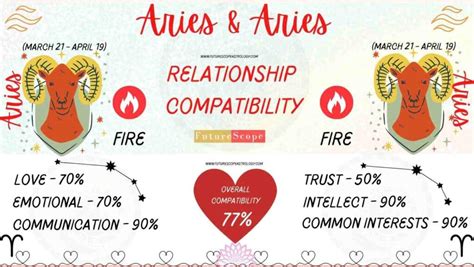 Aries Man and Aries Woman Compatibility (77%, good): love, marriage ...