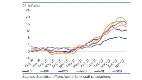 bne IntelliNews - Inflation in Western Balkans to remain elevated through 2023, World Bank says