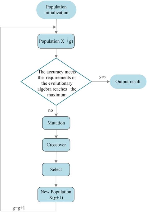 | Flowchart of differential evolution algorithm. | Download Scientific ...