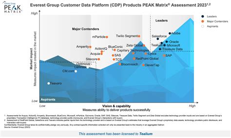 Tealium ranks a CDP Leader on Everest Group’s CDP PEAK Matrix® - Tealium