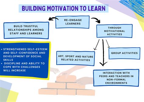 Building motivation to learn | CEDEFOP