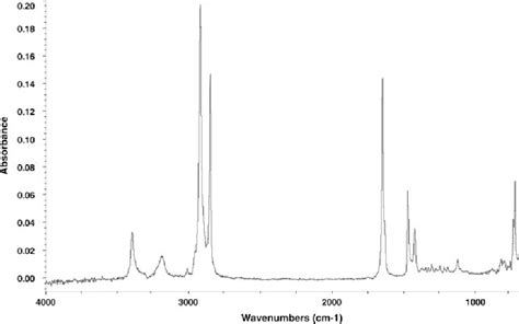 Figure 5 from Characterization of Erucamide Profiles in LLDPE Films: Depth-Profiling Attempts ...