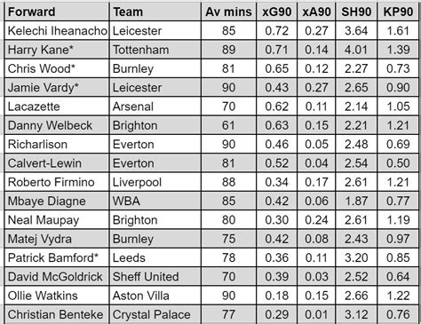 Fantasy Premier League Forwards GW34 – Player Rankings