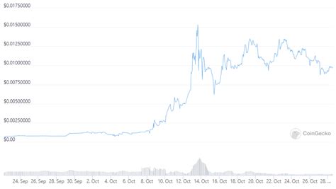 Memecoin mania triggers triple-digit gains from Binance Smart Chain-based altcoins