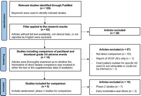 Frontiers | A systemic review of taxanes and their side effects in ...