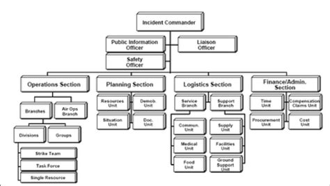 ICS basic organization chart (ICS-100 level) (From FEMA Incident... | Download Scientific Diagram