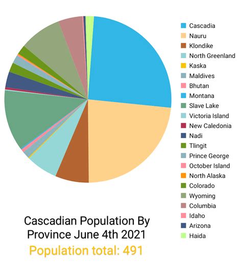 Made a pie chart of Cascadian population (no percentages listed as of ...