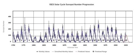 Revised NOAA forecast predicts stronger Solar Cycle 25, peak in 2024 ...