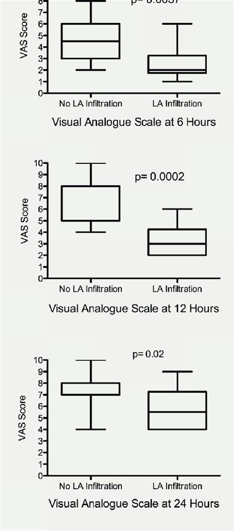 Visual analogue pain scores at 6, 12 and 24 hours postoperatively ...