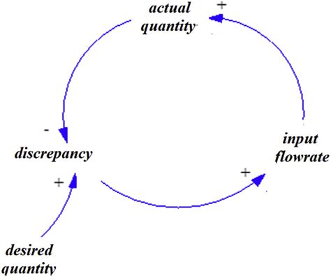 Schematic of a causal diagram. | Download Scientific Diagram