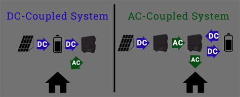 The Ins and Outs of AC Coupling and DC Coupling | Greentech Renewables