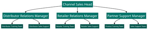 8 sales team structure models – plus scenarios to build them out