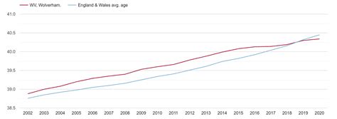 Wolverhampton population growth rates.