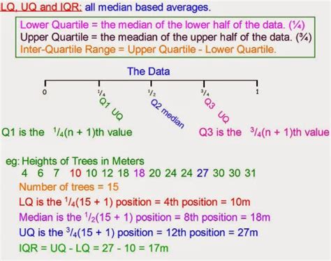 How To Find Upper And Lower Quartile