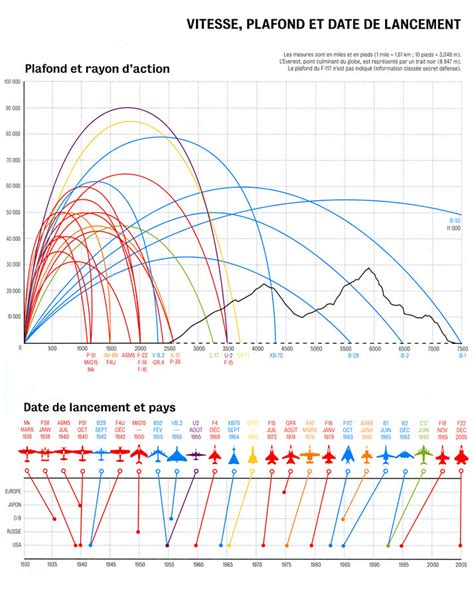 Aircraft Range Comparison | From speedbirds.blogspot.com/ | Flickr