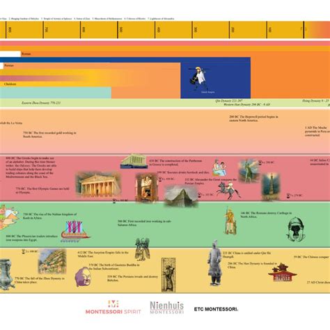 Historical Timeline Of Ancient Civilizations